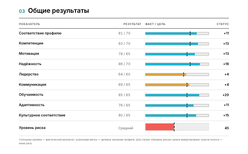 Страница «Общие результаты» в отчёте Eltera: таблица показателей с фактическим результатом, целевым значением профиля и отклонением